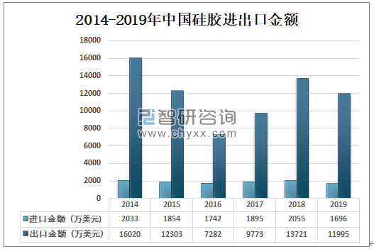 2014-2019年中國(guó)硅膠進(jìn)出口金額.png